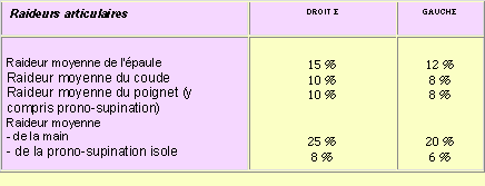raideur articulaires